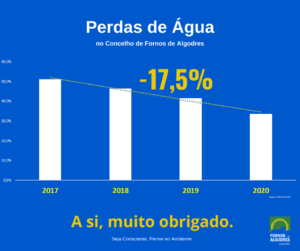 Gráfico de barras mostrando redução de perdas de água de 51% em 2017 para 34% em 2020, com diminuição de 17,5% acumulada.