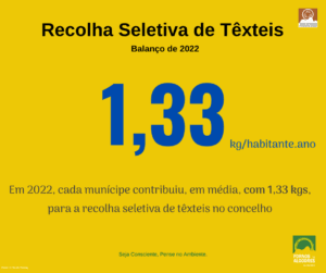 Infográfico com valor 1,33 kg/habitante.ano referente à recolha seletiva de têxteis em 2022