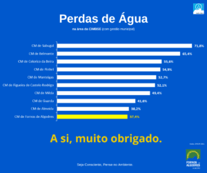 Gráfico de barras com perdas de água em percentagem por câmara municipal na área CIMBSE, variando entre 71,8% e 37,4%.