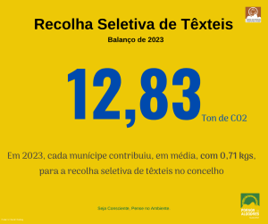 Balanço 2023 recolha seletiva de têxteis: 12,83 toneladas de CO2
