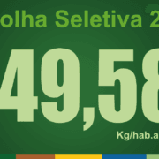 Gráfico apresentando resultado de 149,58 kg/hab.ano para Recolha Seletiva 2025